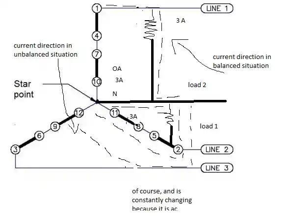 Diagram, der illustrerer ulige strømme i en trefasetransformator og den resulterende neutrale strømning