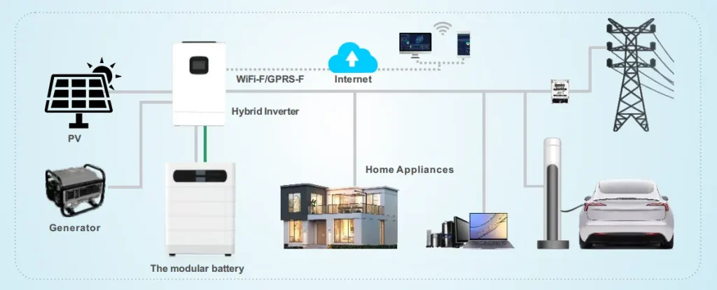 Diagram over hybrid inverter-system, der viser solpaneler, batterilagring, nettilslutning og belastninger