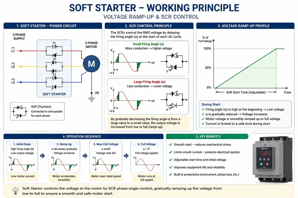 Principdiagram for softstarter, der viser spændingsopbygning og SCR-kontrol